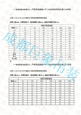 QUY650起重性能表-超起工況塔式副臂  151-200頁